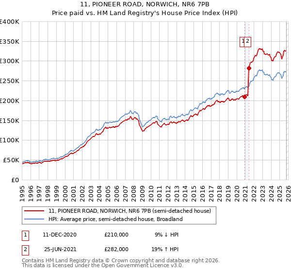 11, PIONEER ROAD, NORWICH, NR6 7PB: Price paid vs HM Land Registry's House Price Index