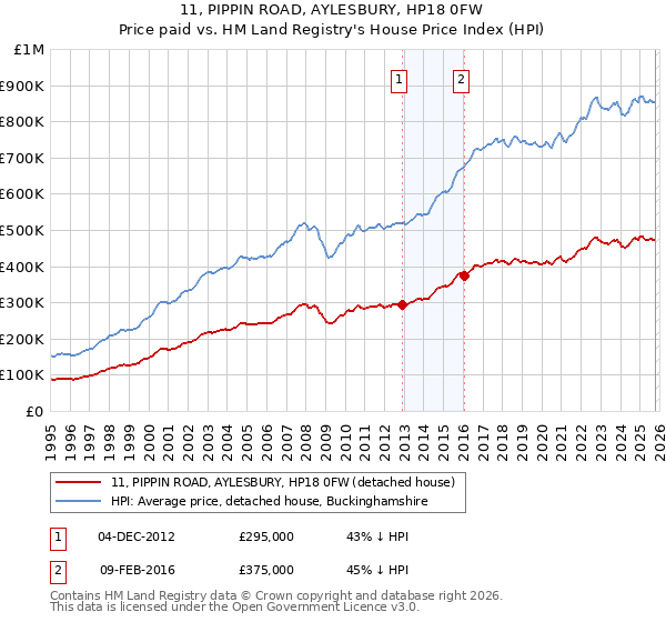11, PIPPIN ROAD, AYLESBURY, HP18 0FW: Price paid vs HM Land Registry's House Price Index