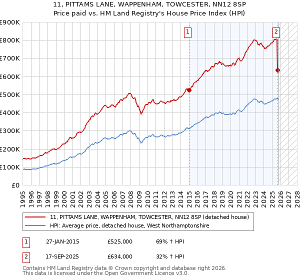 11, PITTAMS LANE, WAPPENHAM, TOWCESTER, NN12 8SP: Price paid vs HM Land Registry's House Price Index