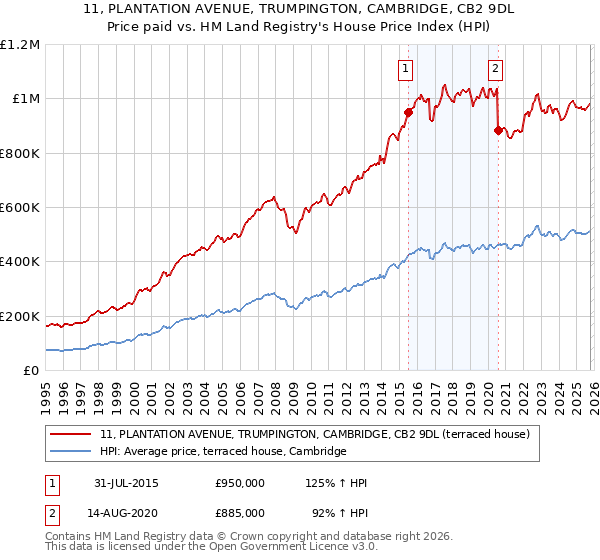 11, PLANTATION AVENUE, TRUMPINGTON, CAMBRIDGE, CB2 9DL: Price paid vs HM Land Registry's House Price Index