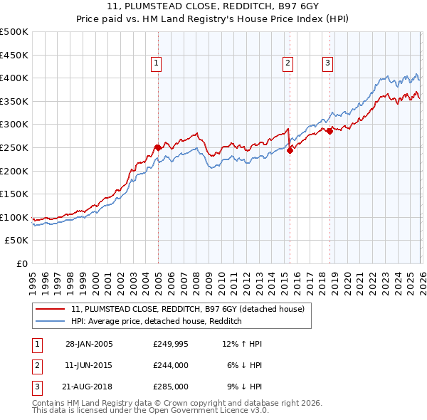 11, PLUMSTEAD CLOSE, REDDITCH, B97 6GY: Price paid vs HM Land Registry's House Price Index