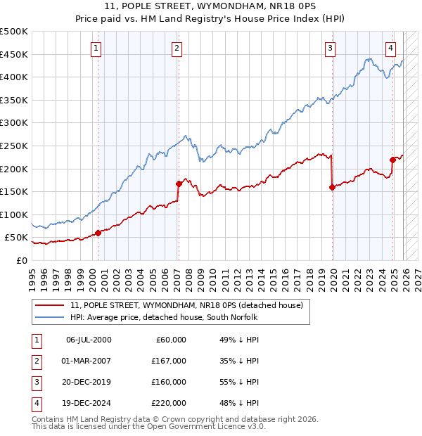 11, POPLE STREET, WYMONDHAM, NR18 0PS: Price paid vs HM Land Registry's House Price Index