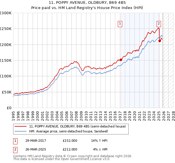 11, POPPY AVENUE, OLDBURY, B69 4BS: Price paid vs HM Land Registry's House Price Index
