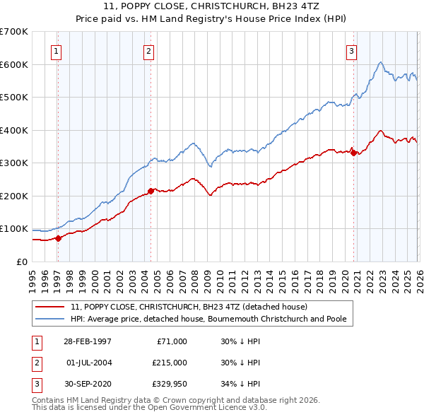 11, POPPY CLOSE, CHRISTCHURCH, BH23 4TZ: Price paid vs HM Land Registry's House Price Index