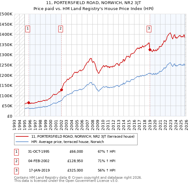 11, PORTERSFIELD ROAD, NORWICH, NR2 3JT: Price paid vs HM Land Registry's House Price Index