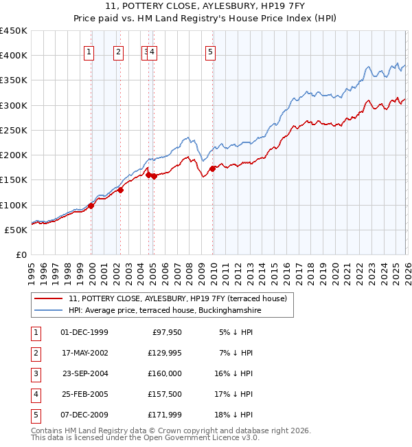 11, POTTERY CLOSE, AYLESBURY, HP19 7FY: Price paid vs HM Land Registry's House Price Index