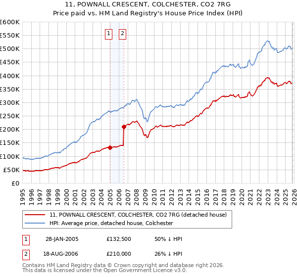 11, POWNALL CRESCENT, COLCHESTER, CO2 7RG: Price paid vs HM Land Registry's House Price Index