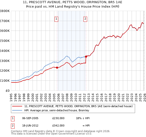 11, PRESCOTT AVENUE, PETTS WOOD, ORPINGTON, BR5 1AE: Price paid vs HM Land Registry's House Price Index