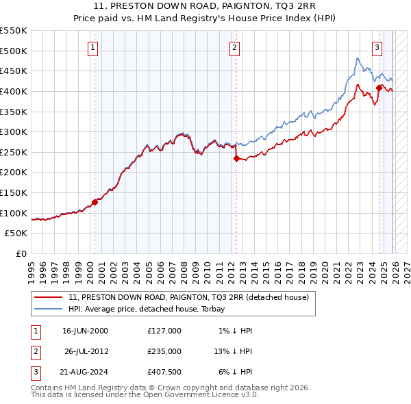11, PRESTON DOWN ROAD, PAIGNTON, TQ3 2RR: Price paid vs HM Land Registry's House Price Index