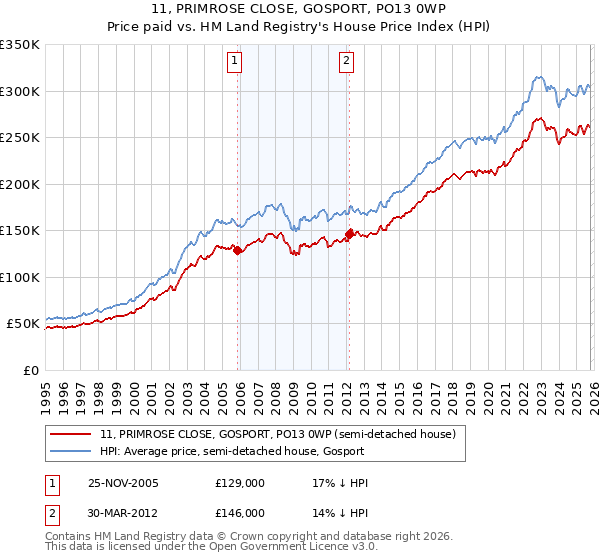 11, PRIMROSE CLOSE, GOSPORT, PO13 0WP: Price paid vs HM Land Registry's House Price Index