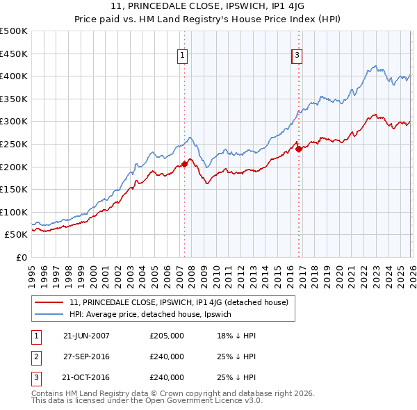 11, PRINCEDALE CLOSE, IPSWICH, IP1 4JG: Price paid vs HM Land Registry's House Price Index