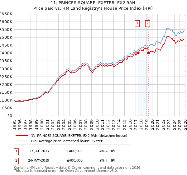 11, PRINCES SQUARE, EXETER, EX2 9AN: Price paid vs HM Land Registry's House Price Index