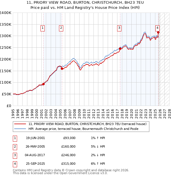 11, PRIORY VIEW ROAD, BURTON, CHRISTCHURCH, BH23 7EU: Price paid vs HM Land Registry's House Price Index
