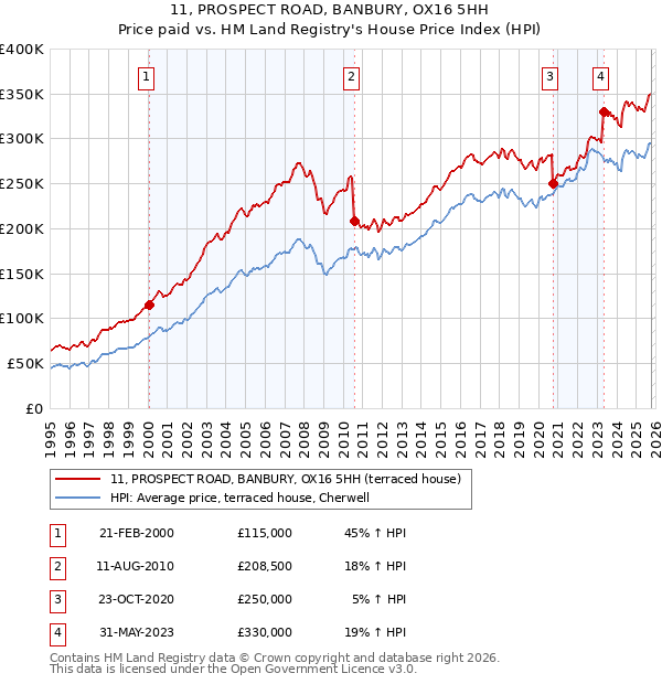 11, PROSPECT ROAD, BANBURY, OX16 5HH: Price paid vs HM Land Registry's House Price Index