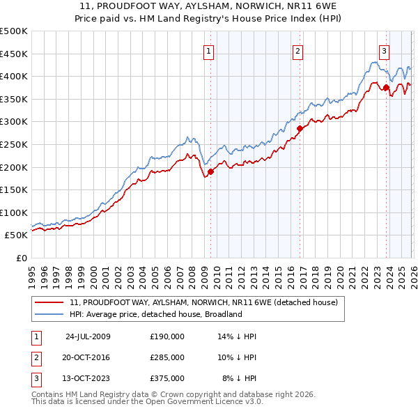 11, PROUDFOOT WAY, AYLSHAM, NORWICH, NR11 6WE: Price paid vs HM Land Registry's House Price Index