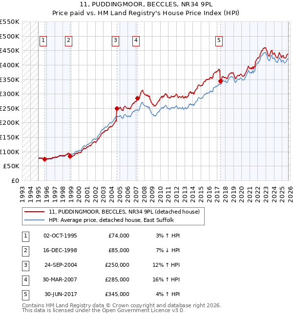 11, PUDDINGMOOR, BECCLES, NR34 9PL: Price paid vs HM Land Registry's House Price Index