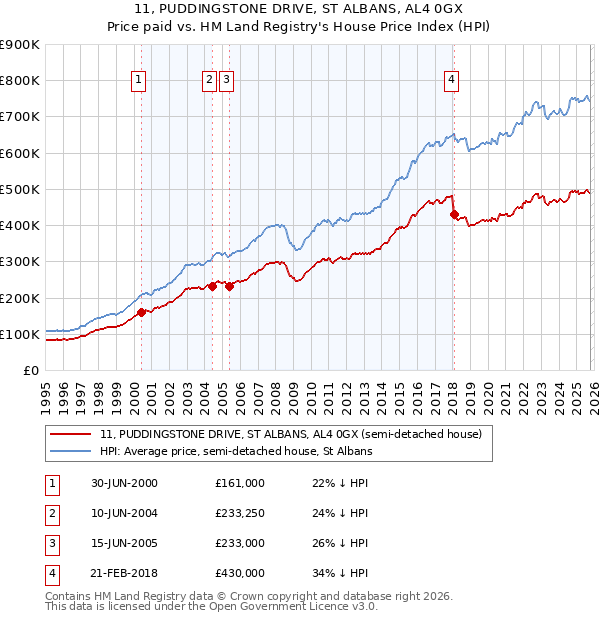 11, PUDDINGSTONE DRIVE, ST ALBANS, AL4 0GX: Price paid vs HM Land Registry's House Price Index