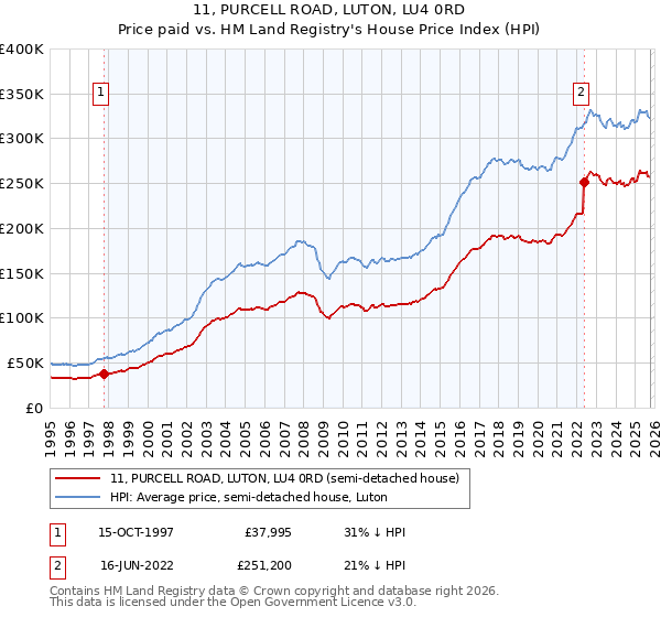 11, PURCELL ROAD, LUTON, LU4 0RD: Price paid vs HM Land Registry's House Price Index