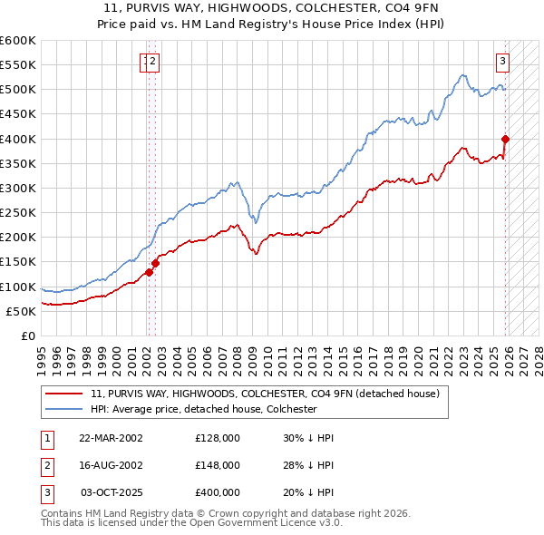 11, PURVIS WAY, HIGHWOODS, COLCHESTER, CO4 9FN: Price paid vs HM Land Registry's House Price Index