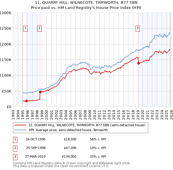 11, QUARRY HILL, WILNECOTE, TAMWORTH, B77 5BN: Price paid vs HM Land Registry's House Price Index