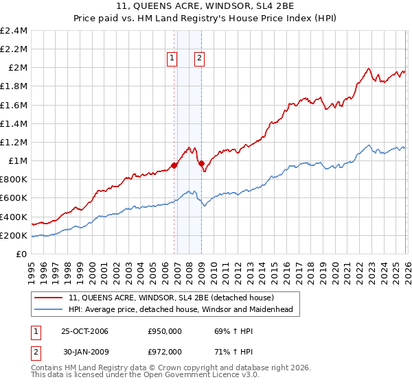 11, QUEENS ACRE, WINDSOR, SL4 2BE: Price paid vs HM Land Registry's House Price Index