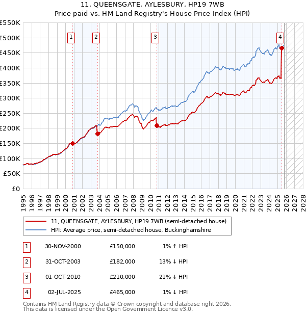 11, QUEENSGATE, AYLESBURY, HP19 7WB: Price paid vs HM Land Registry's House Price Index