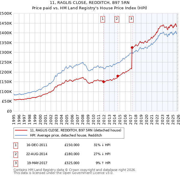 11, RAGLIS CLOSE, REDDITCH, B97 5RN: Price paid vs HM Land Registry's House Price Index