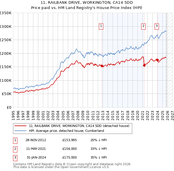 11, RAILBANK DRIVE, WORKINGTON, CA14 5DD: Price paid vs HM Land Registry's House Price Index