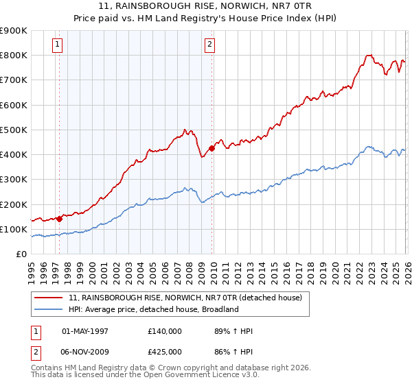 11, RAINSBOROUGH RISE, NORWICH, NR7 0TR: Price paid vs HM Land Registry's House Price Index