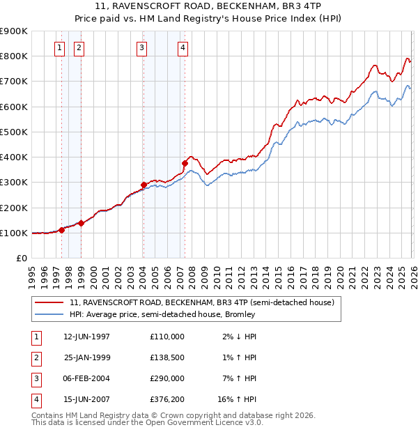 11, RAVENSCROFT ROAD, BECKENHAM, BR3 4TP: Price paid vs HM Land Registry's House Price Index