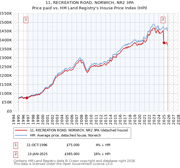 11, RECREATION ROAD, NORWICH, NR2 3PA: Price paid vs HM Land Registry's House Price Index