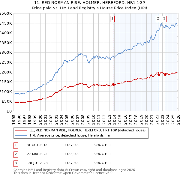 11, RED NORMAN RISE, HOLMER, HEREFORD, HR1 1GP: Price paid vs HM Land Registry's House Price Index