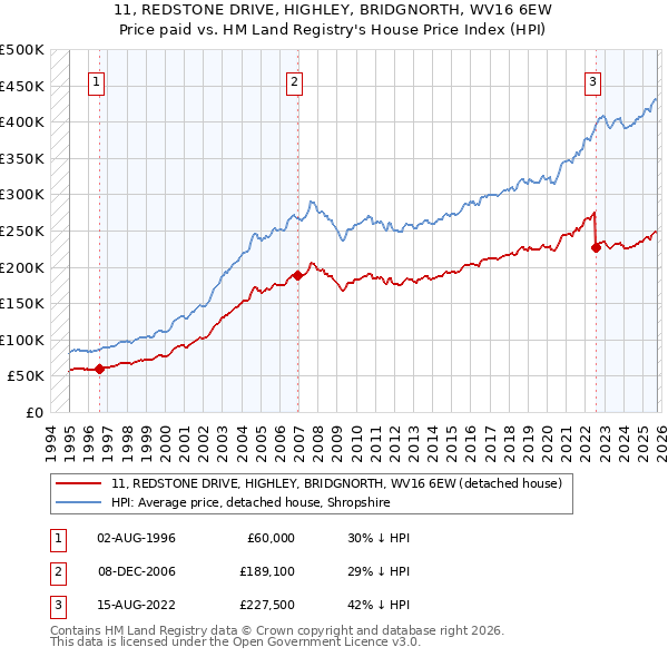 11, REDSTONE DRIVE, HIGHLEY, BRIDGNORTH, WV16 6EW: Price paid vs HM Land Registry's House Price Index