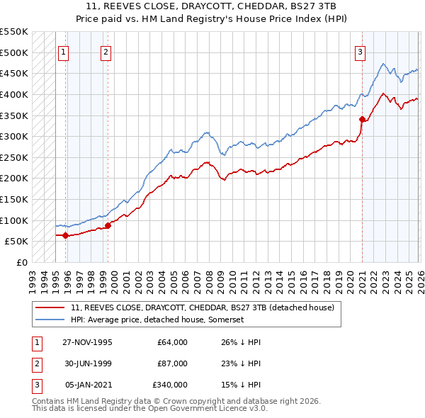 11, REEVES CLOSE, DRAYCOTT, CHEDDAR, BS27 3TB: Price paid vs HM Land Registry's House Price Index