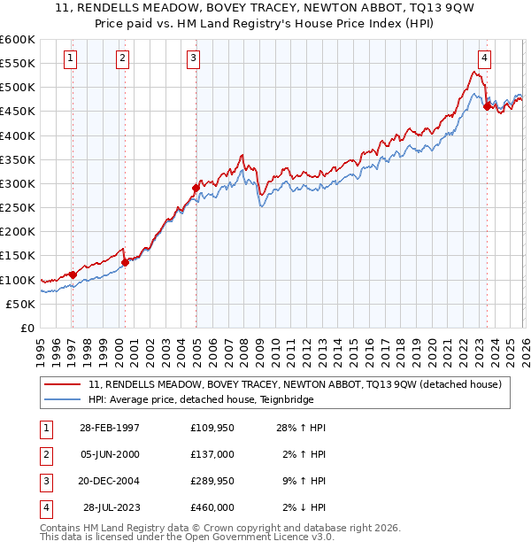 11, RENDELLS MEADOW, BOVEY TRACEY, NEWTON ABBOT, TQ13 9QW: Price paid vs HM Land Registry's House Price Index