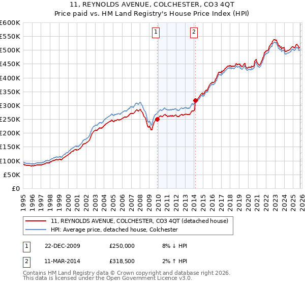11, REYNOLDS AVENUE, COLCHESTER, CO3 4QT: Price paid vs HM Land Registry's House Price Index
