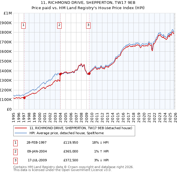 11, RICHMOND DRIVE, SHEPPERTON, TW17 9EB: Price paid vs HM Land Registry's House Price Index