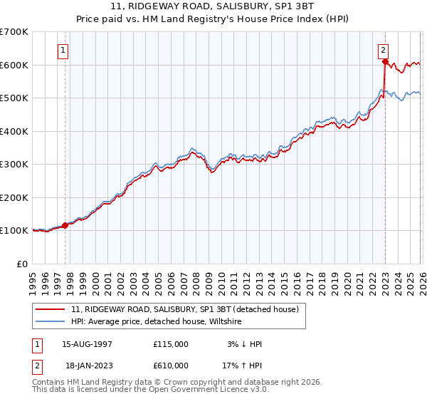 11, RIDGEWAY ROAD, SALISBURY, SP1 3BT: Price paid vs HM Land Registry's House Price Index