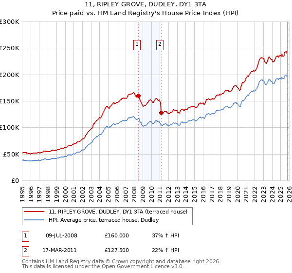11, RIPLEY GROVE, DUDLEY, DY1 3TA: Price paid vs HM Land Registry's House Price Index
