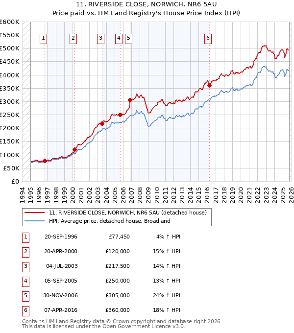 11, RIVERSIDE CLOSE, NORWICH, NR6 5AU: Price paid vs HM Land Registry's House Price Index