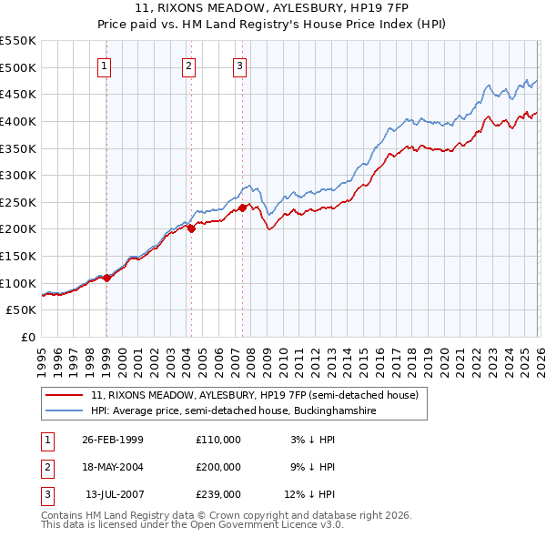 11, RIXONS MEADOW, AYLESBURY, HP19 7FP: Price paid vs HM Land Registry's House Price Index