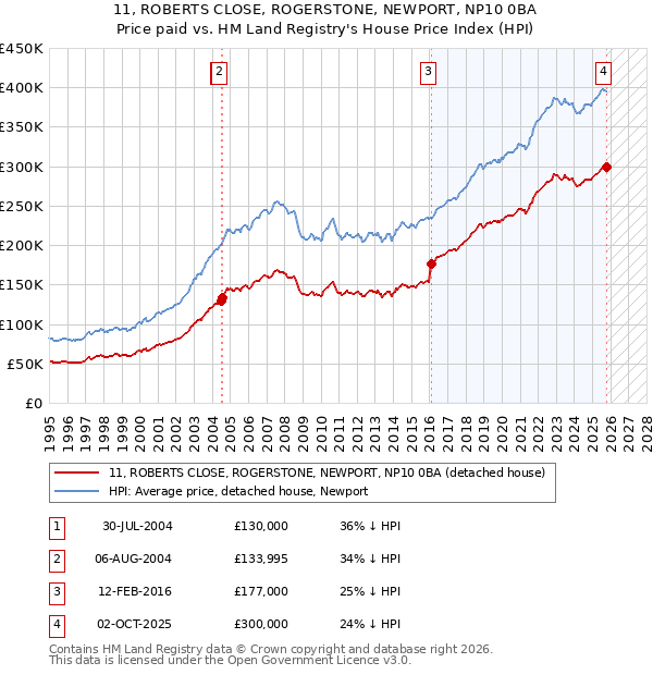 11, ROBERTS CLOSE, ROGERSTONE, NEWPORT, NP10 0BA: Price paid vs HM Land Registry's House Price Index