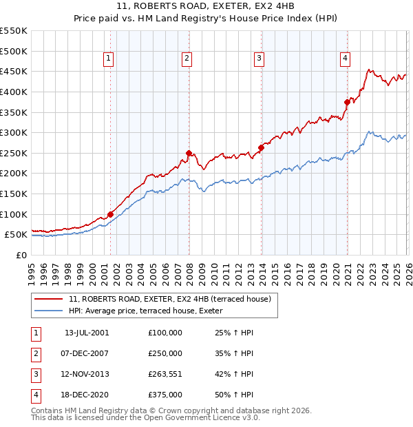 11, ROBERTS ROAD, EXETER, EX2 4HB: Price paid vs HM Land Registry's House Price Index
