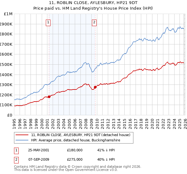 11, ROBLIN CLOSE, AYLESBURY, HP21 9DT: Price paid vs HM Land Registry's House Price Index