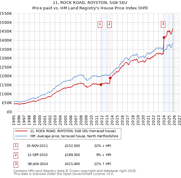 11, ROCK ROAD, ROYSTON, SG8 5EU: Price paid vs HM Land Registry's House Price Index