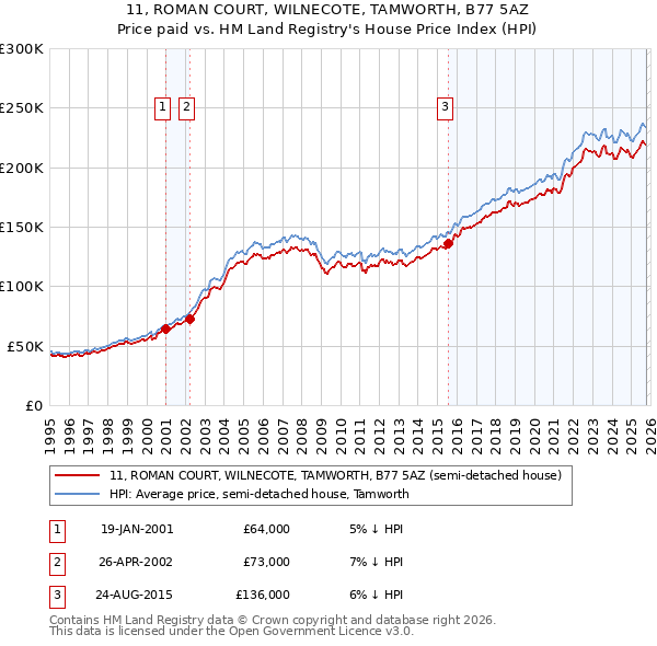 11, ROMAN COURT, WILNECOTE, TAMWORTH, B77 5AZ: Price paid vs HM Land Registry's House Price Index