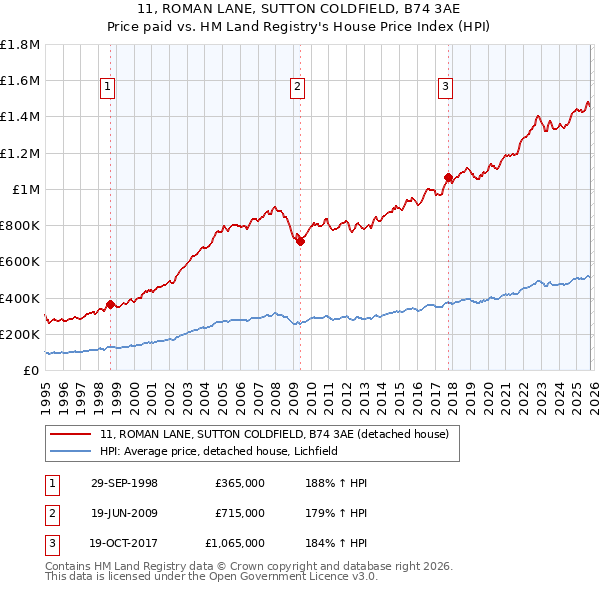 11, ROMAN LANE, SUTTON COLDFIELD, B74 3AE: Price paid vs HM Land Registry's House Price Index