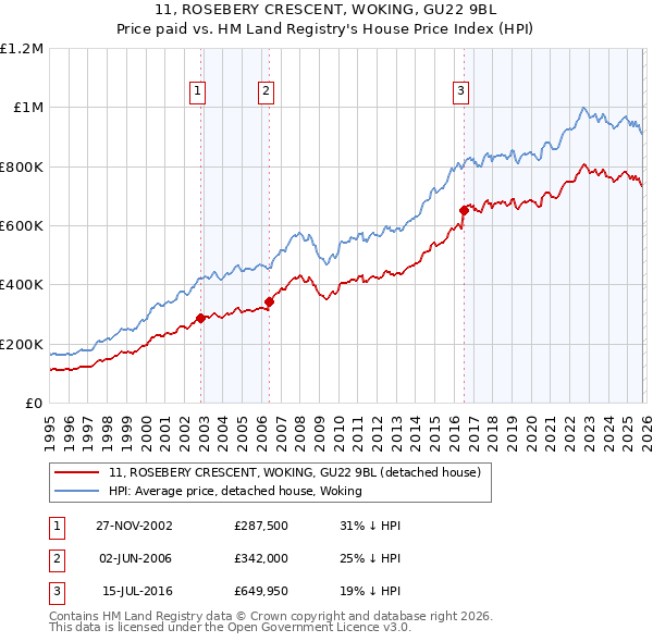 11, ROSEBERY CRESCENT, WOKING, GU22 9BL: Price paid vs HM Land Registry's House Price Index