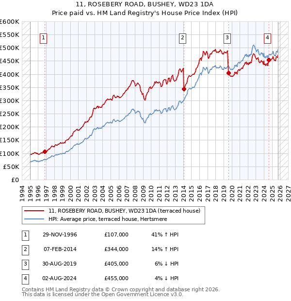11, ROSEBERY ROAD, BUSHEY, WD23 1DA: Price paid vs HM Land Registry's House Price Index