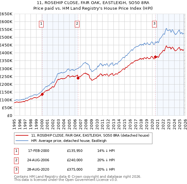 11, ROSEHIP CLOSE, FAIR OAK, EASTLEIGH, SO50 8RA: Price paid vs HM Land Registry's House Price Index
